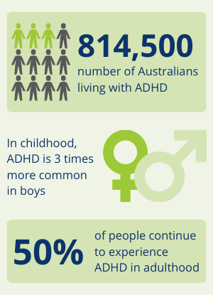 Over 800,000 people have ADHD in Australia. It is 3 times more common in boys. 50% of people continue to have ADHD in adulthood.