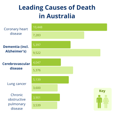 Graph showing causes of death in Australia