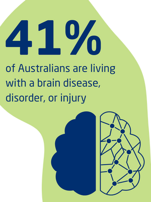 Graphic showing prevalence of brain disorders